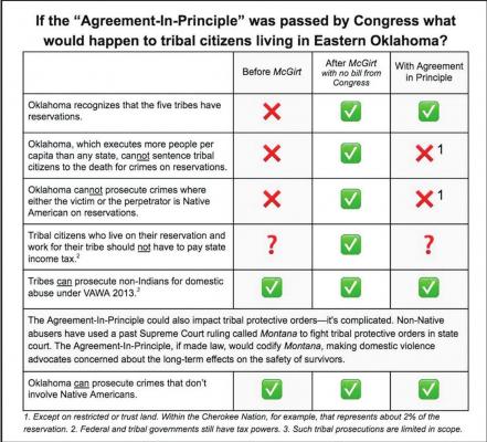 JURISDICTIONAL ISSUES are fairly clear-cut after the McGirt decision with no federal legislation, but they become more muddled with the agreement in principle. Graphic courtesy of Rebecca Nagle, Mary Kathryn Nagle and Carly Griffith Hotvedt.