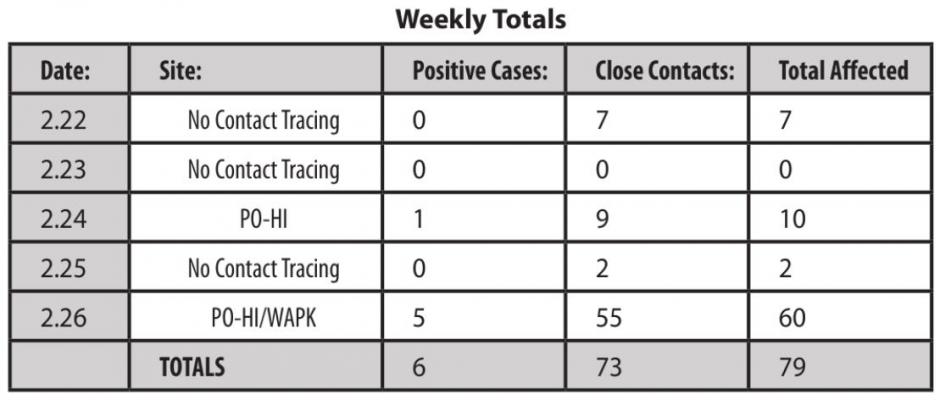 The total number of in-school positive cases for the school year, both active and recovered, is 435. 123 close contacts have become positive cases.